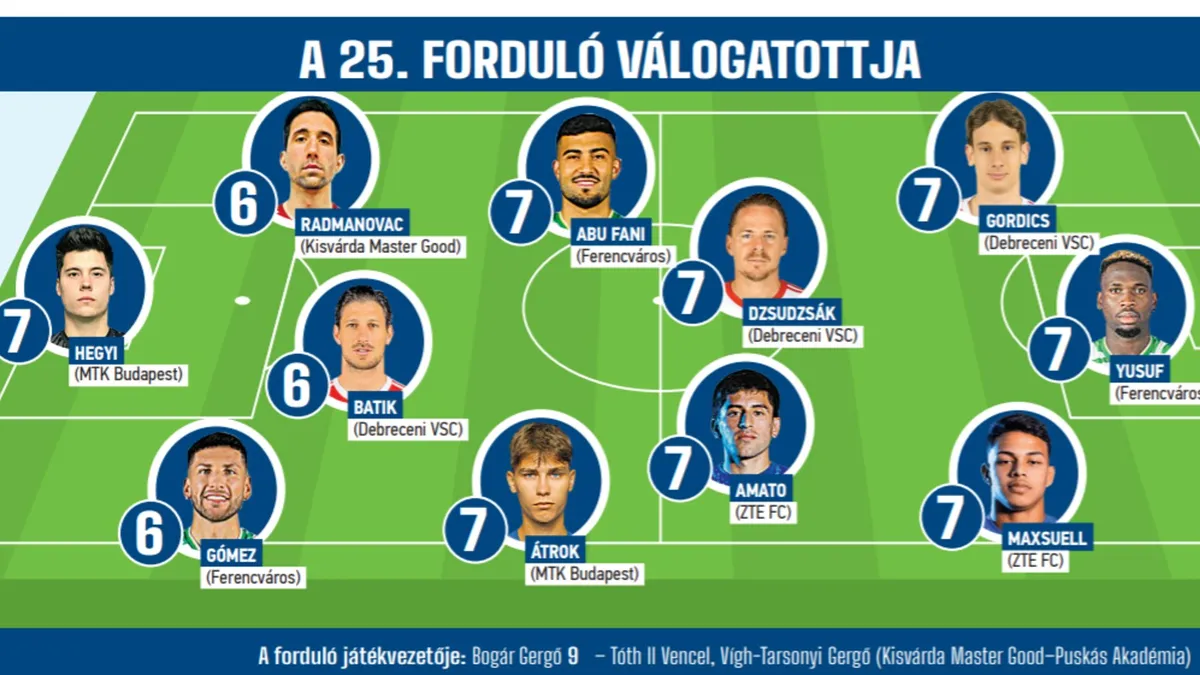 Három-három ferencvárosi és debreceni az NB I 25. fordulójának álomcsapatában