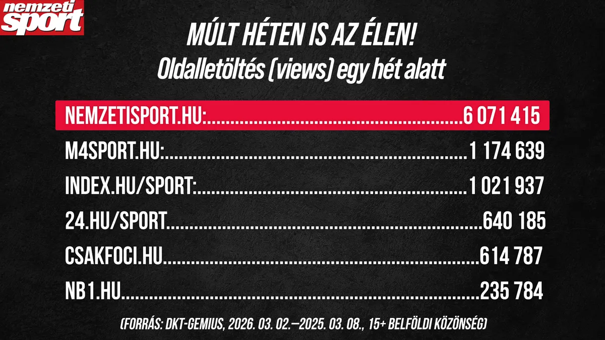 A Nemzeti Sport volt a legolvasottabb a sportmédiában a múlt héten is